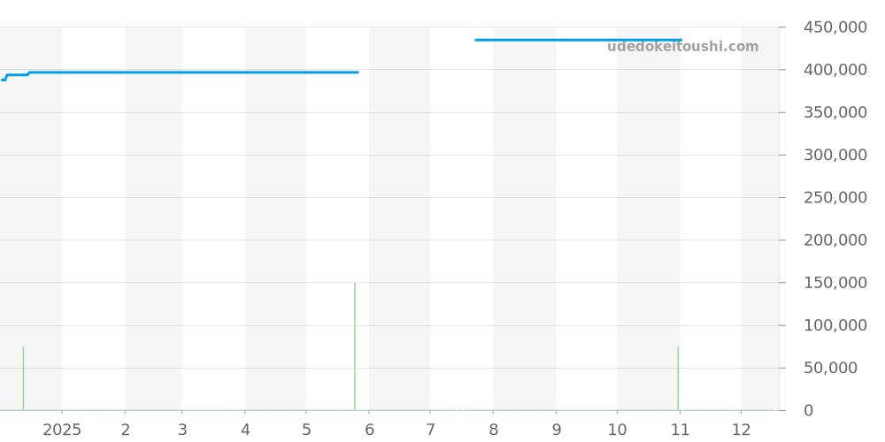 GCCD991 - セイコー クレドール 価格・相場チャート(平均値, 1年)