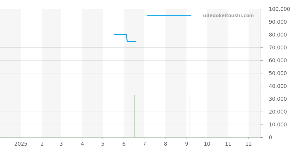 GCLF995 - セイコー クレドール 価格・相場チャート(平均値, 1年)