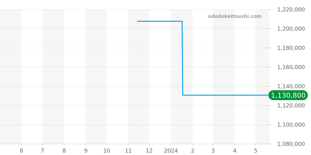 GCLH971 - セイコー クレドール 価格・相場チャート(平均値, 1年)