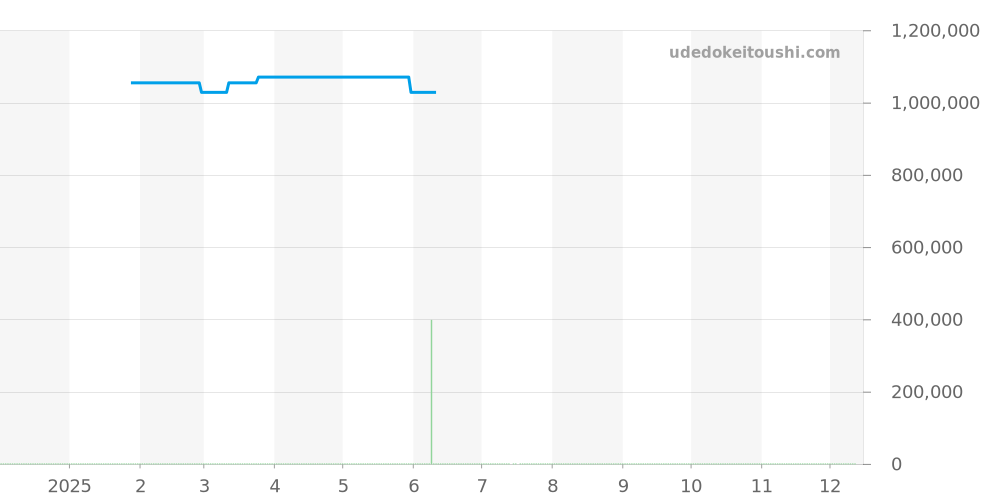 GCLH971 - セイコー クレドール 価格・相場チャート(平均値, 1年)