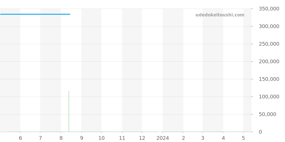 GCLH983 - セイコー クレドール 価格・相場チャート(平均値, 1年)