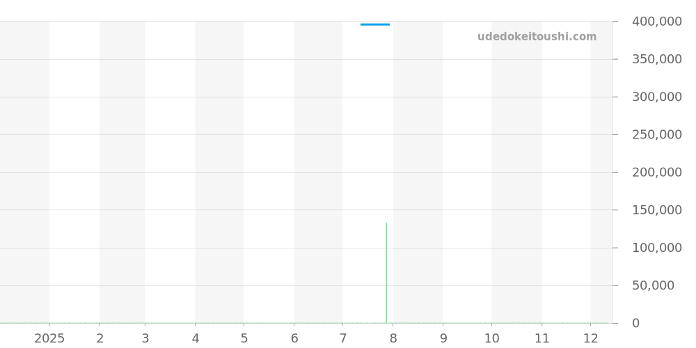 GCLH984 - セイコー クレドール 価格・相場チャート(平均値, 1年)