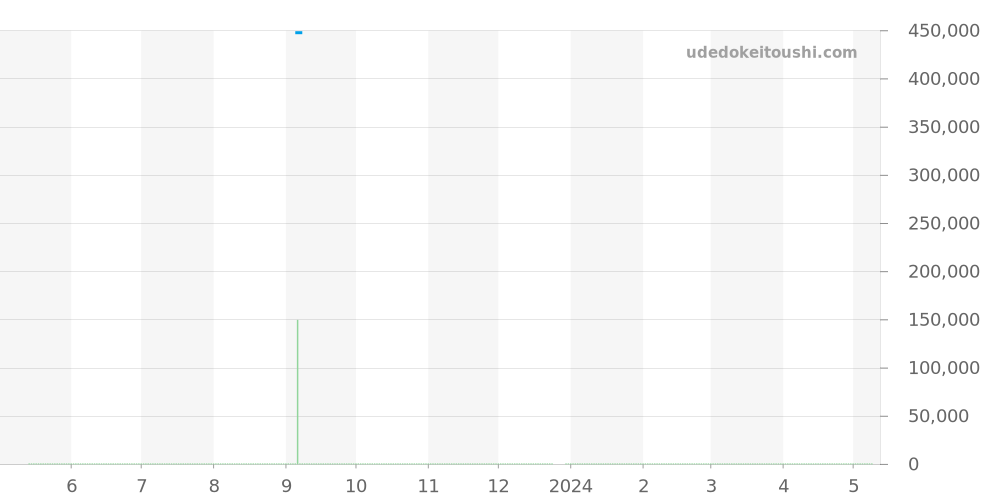 GCLL997 - セイコー クレドール 価格・相場チャート(平均値, 1年)