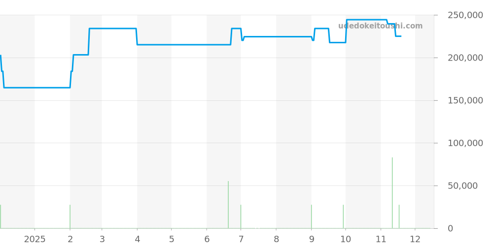 GSAS923 - セイコー クレドール 価格・相場チャート(平均値, 1年)
