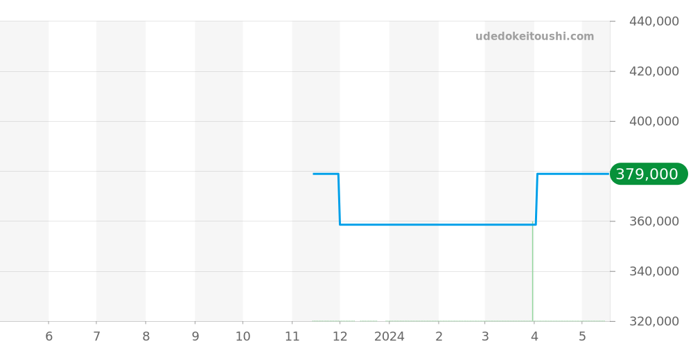 GSAS932 - セイコー クレドール 価格・相場チャート(平均値, 1年)