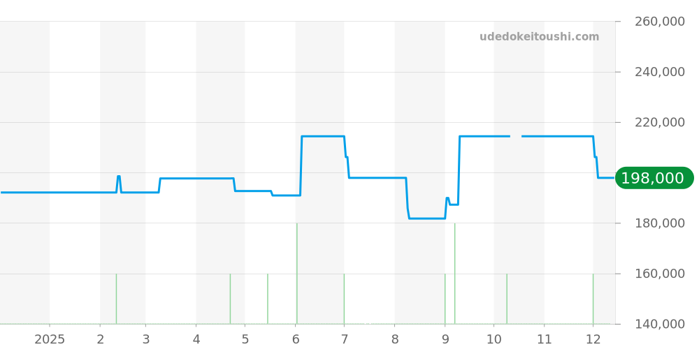 GSAS938 - セイコー クレドール 価格・相場チャート(平均値, 1年)