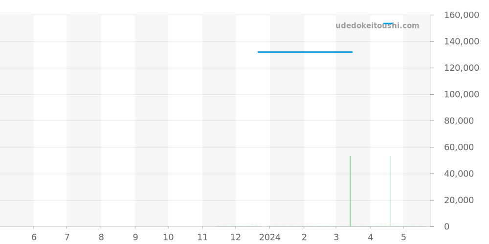 GSAS939 - セイコー クレドール 価格・相場チャート(平均値, 1年)
