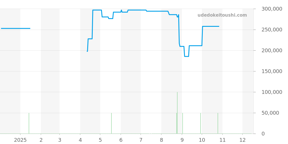 GSAS943 - セイコー クレドール 価格・相場チャート(平均値, 1年)