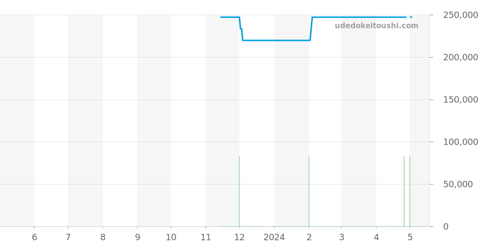 GSAW979 - セイコー クレドール 価格・相場チャート(平均値, 1年)