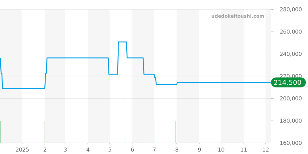 GSAW983 - セイコー クレドール 価格・相場チャート(平均値, 1年)