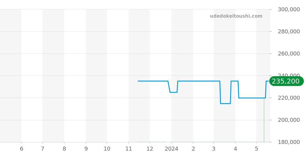 GSTE803 - セイコー クレドール 価格・相場チャート(平均値, 1年)