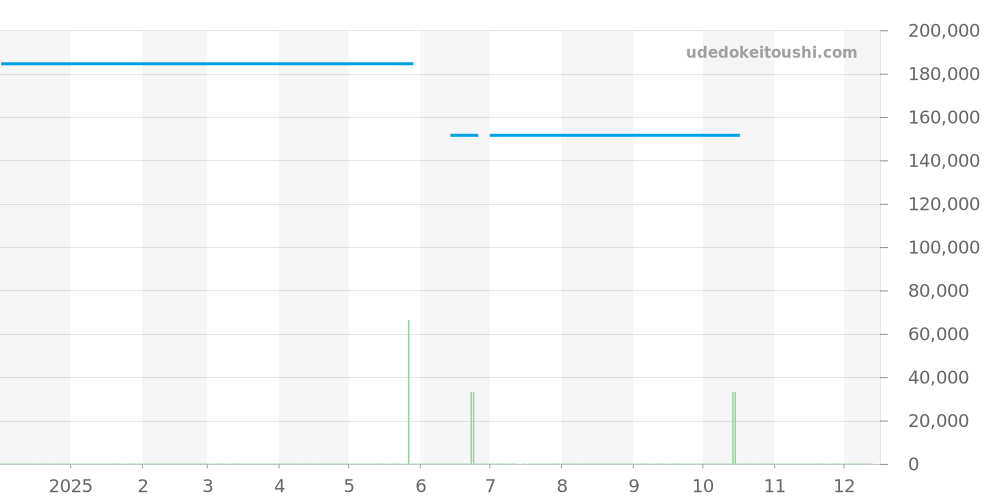 GSTE804 - セイコー クレドール 価格・相場チャート(平均値, 1年)