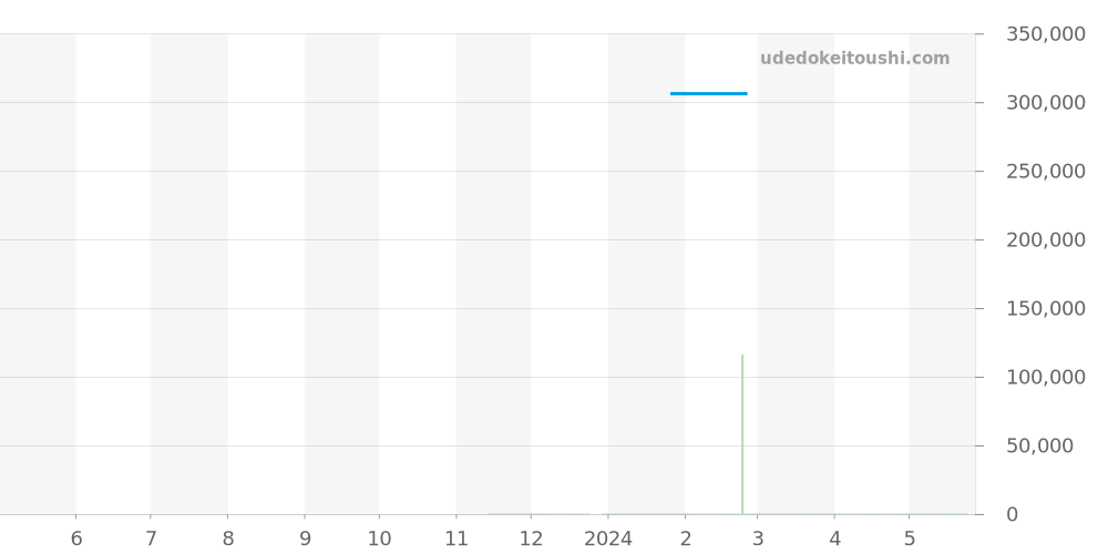 GSTE807 - セイコー クレドール 価格・相場チャート(平均値, 1年)