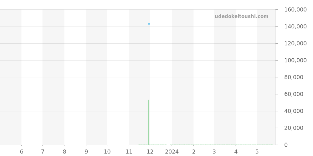 GSTE809 - セイコー クレドール 価格・相場チャート(平均値, 1年)