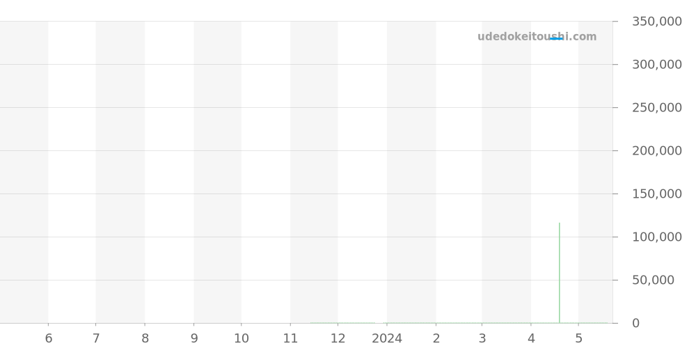 GSTE829 - セイコー クレドール 価格・相場チャート(平均値, 1年)