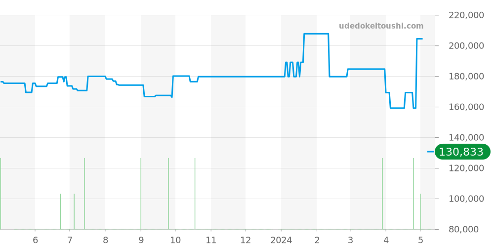 GSTE845 - セイコー クレドール 価格・相場チャート(平均値, 1年)
