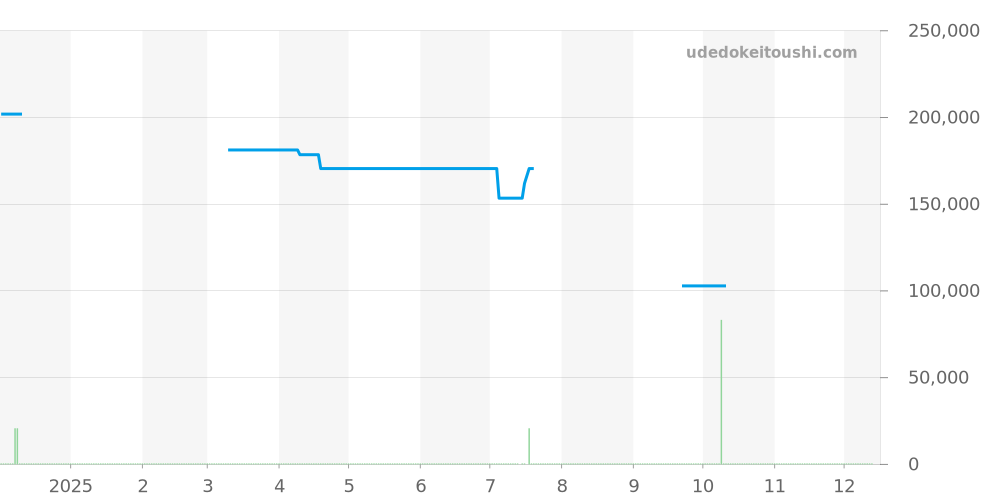 GSTE845 - セイコー クレドール 価格・相場チャート(平均値, 1年)