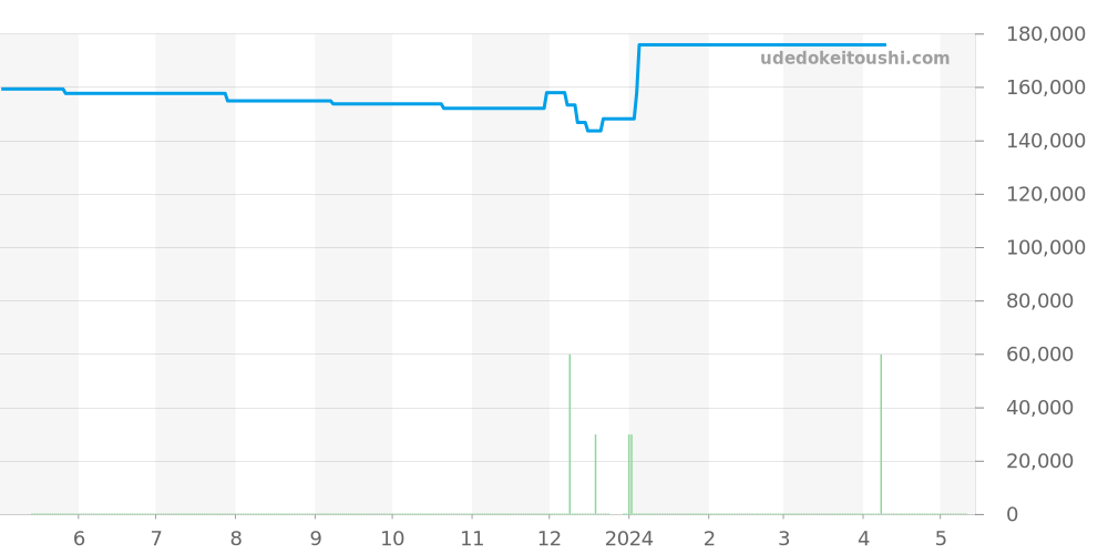 GSTE849 - セイコー クレドール 価格・相場チャート(平均値, 1年)