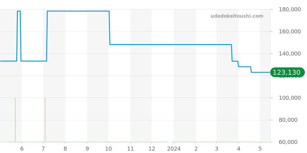 GSTE875 - セイコー クレドール 価格・相場チャート(平均値, 1年)