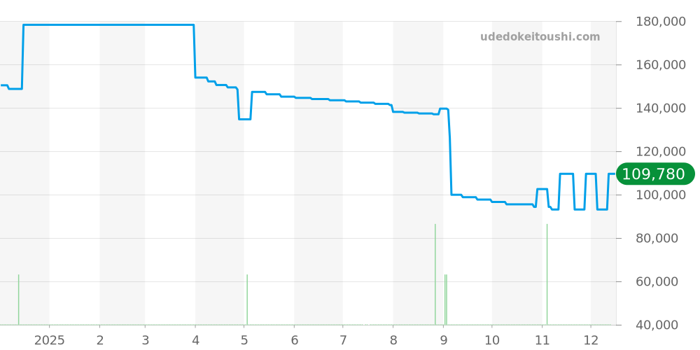 GSTE875 - セイコー クレドール 価格・相場チャート(平均値, 1年)