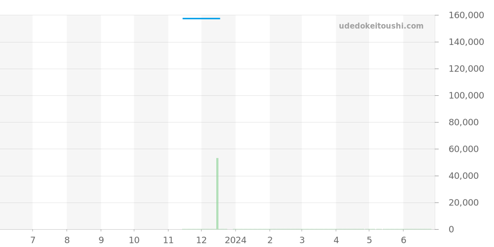 GSTE887 - セイコー クレドール 価格・相場チャート(平均値, 1年)
