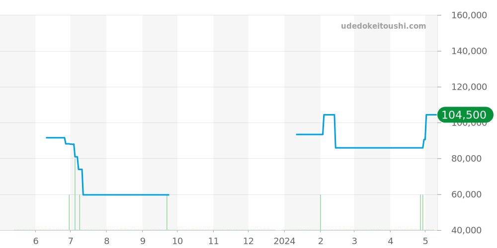 GSTE889 - セイコー クレドール 価格・相場チャート(平均値, 1年)