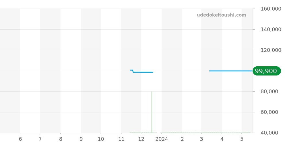 GSTE891 - セイコー クレドール 価格・相場チャート(平均値, 1年)