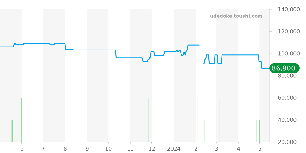 GSTE917 - セイコー クレドール 価格・相場チャート(平均値, 1年)