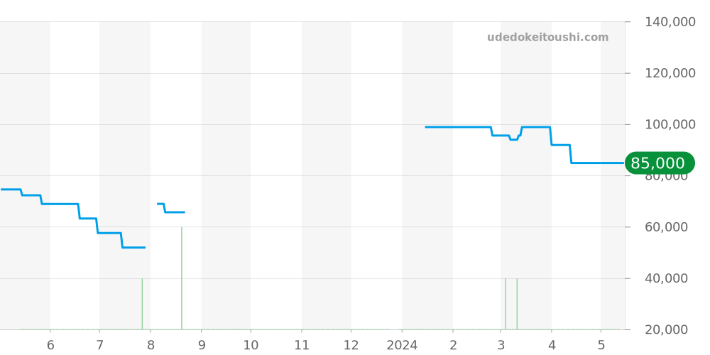 GSTE919 - セイコー クレドール 価格・相場チャート(平均値, 1年)