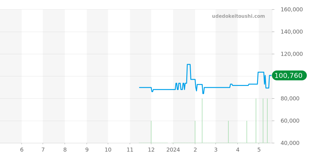 GSTE927 - セイコー クレドール 価格・相場チャート(平均値, 1年)
