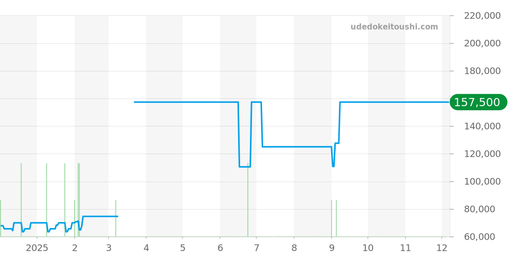 GSTE927 - セイコー クレドール 価格・相場チャート(平均値, 1年)