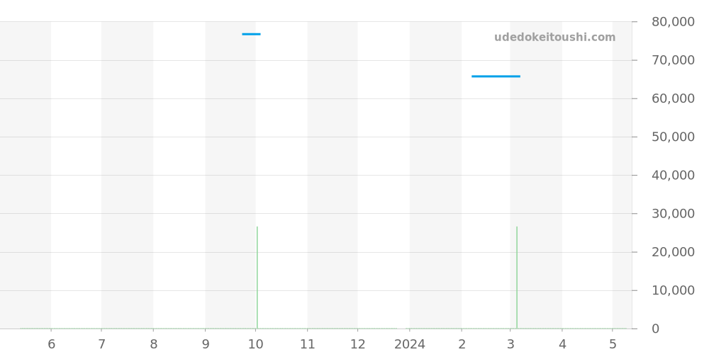 GSTE929 - セイコー クレドール 価格・相場チャート(平均値, 1年)