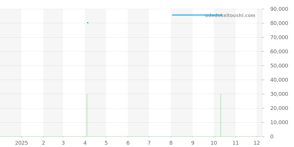 GSTE929 - セイコー クレドール 価格・相場チャート(平均値, 1年)