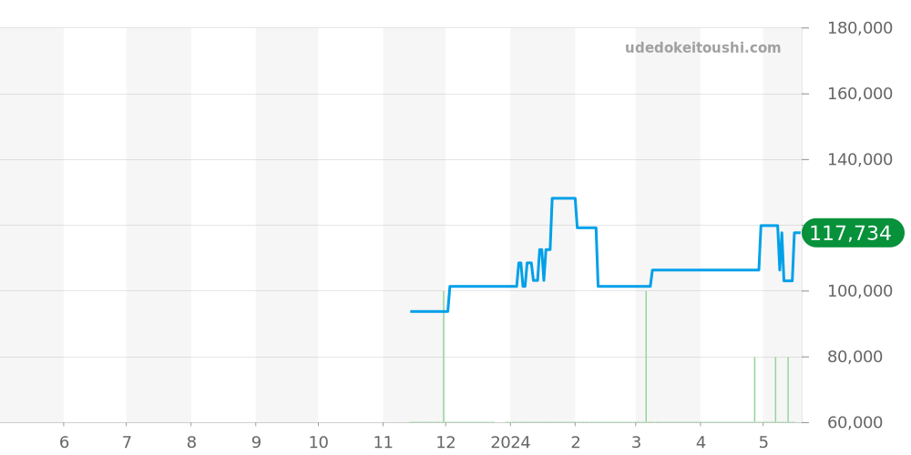 GSTE931 - セイコー クレドール 価格・相場チャート(平均値, 1年)