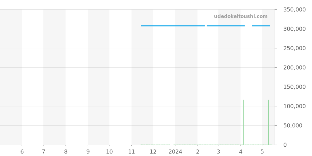 GSTE967 - セイコー クレドール 価格・相場チャート(平均値, 1年)