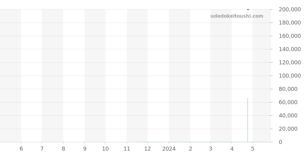 GSTE969 - セイコー クレドール 価格・相場チャート(平均値, 1年)