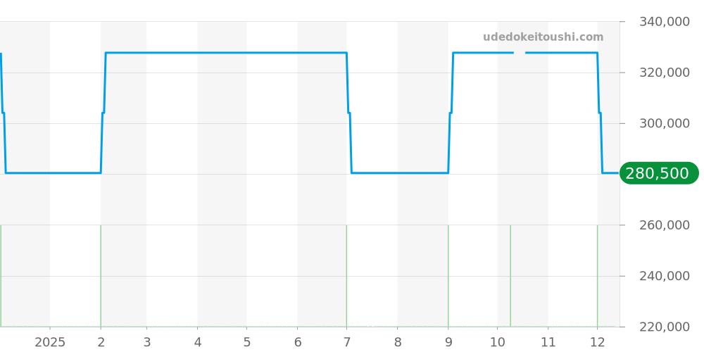 GSWE835 - セイコー クレドール 価格・相場チャート(平均値, 1年)