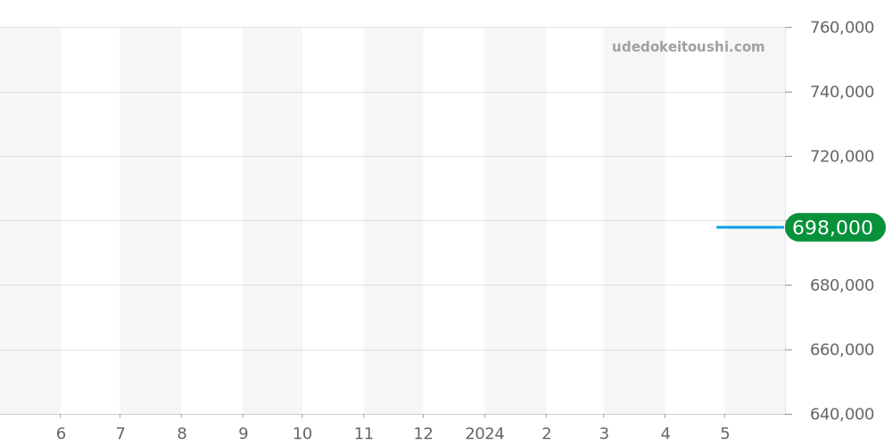 GSWE842 - セイコー クレドール 価格・相場チャート(平均値, 1年)