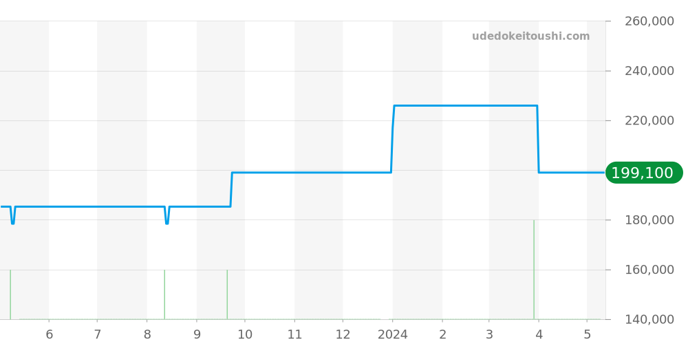GSWE855 - セイコー クレドール 価格・相場チャート(平均値, 1年)