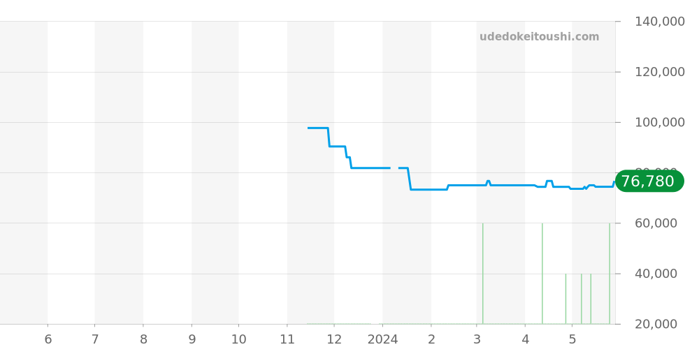 GSWE942 - セイコー クレドール 価格・相場チャート(平均値, 1年)