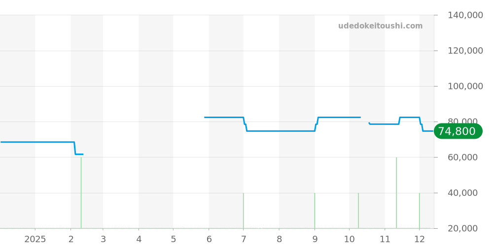 GSWE942 - セイコー クレドール 価格・相場チャート(平均値, 1年)