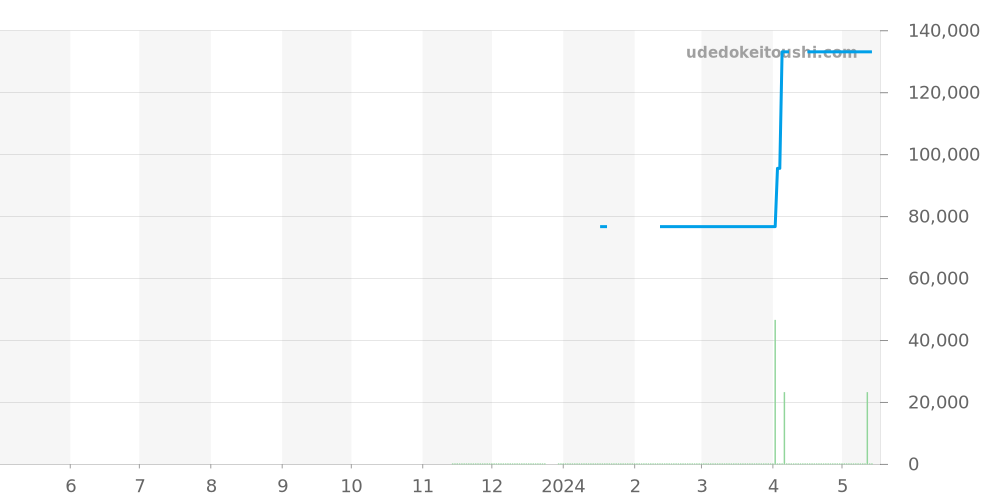 GSWE946 - セイコー クレドール 価格・相場チャート(平均値, 1年)