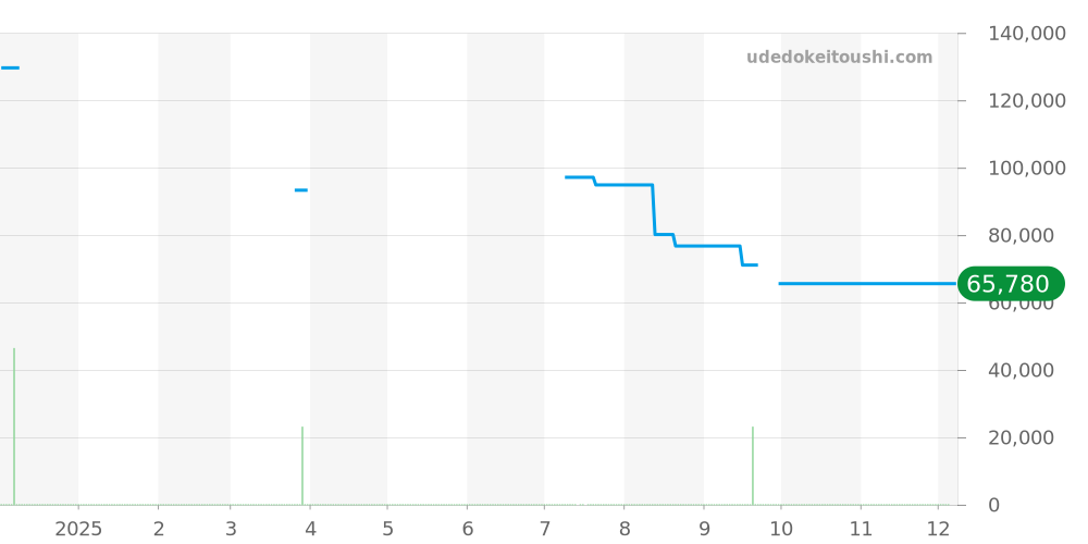 GSWE946 - セイコー クレドール 価格・相場チャート(平均値, 1年)