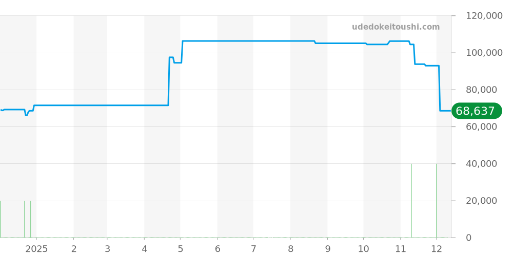 GSWE961 - セイコー クレドール 価格・相場チャート(平均値, 1年)