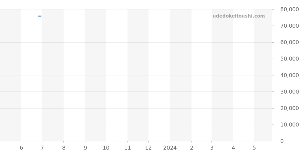 GSWE982 - セイコー クレドール 価格・相場チャート(平均値, 1年)