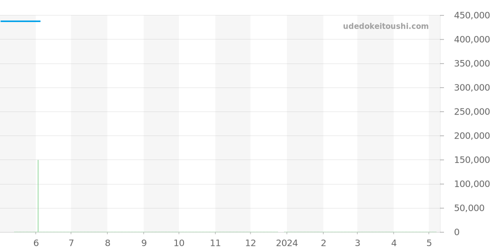 GTAA981 - セイコー クレドール 価格・相場チャート(平均値, 1年)