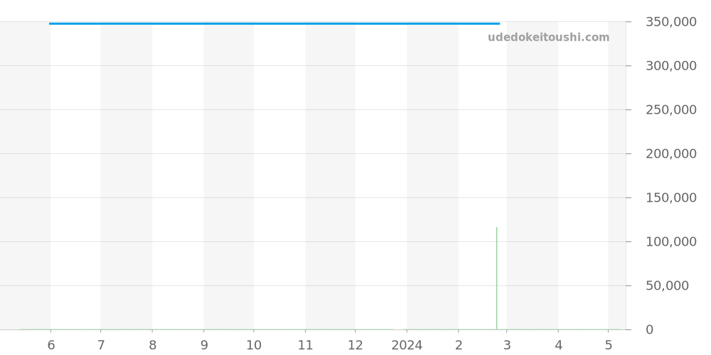 GTAP981 - セイコー クレドール 価格・相場チャート(平均値, 1年)