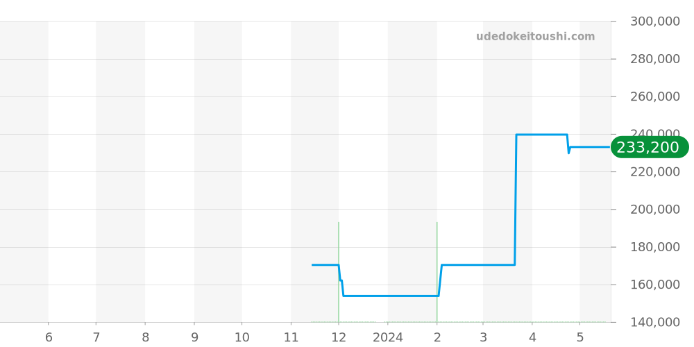GTAS012 - セイコー クレドール 価格・相場チャート(平均値, 1年)