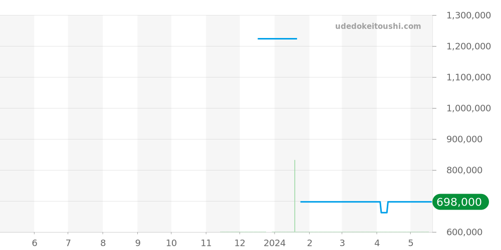 GTAS022 - セイコー クレドール 価格・相場チャート(平均値, 1年)