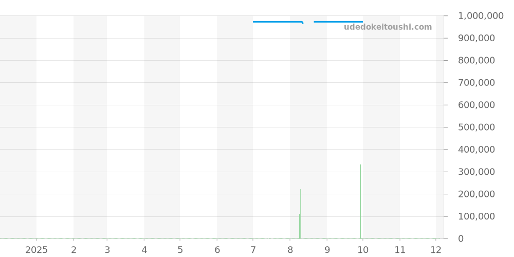 GTTE616 - セイコー クレドール 価格・相場チャート(平均値, 1年)